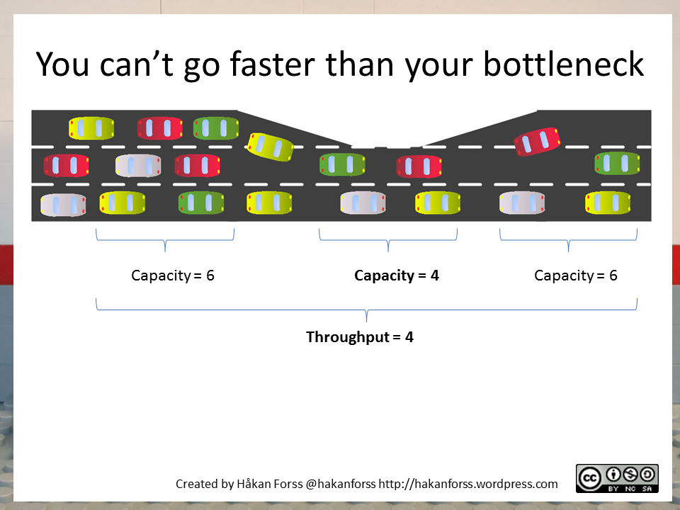 A Traffic Jam is a Bottleneck or Constraint on the Flow of Cars on a Highway